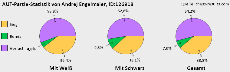Chess-Results Diagramm