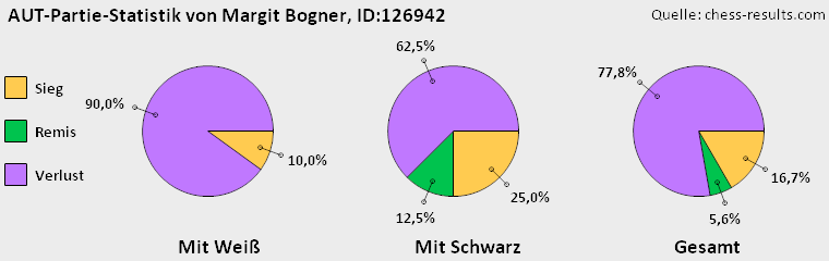 Chess-Results Diagramm