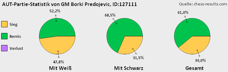 Chess-Results Diagramm