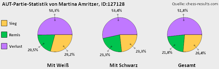 Chess-Results Diagramm