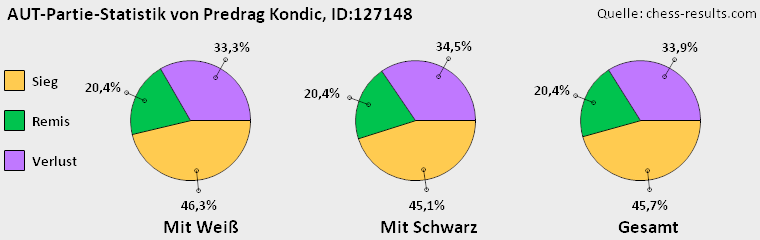 Chess-Results Diagramm