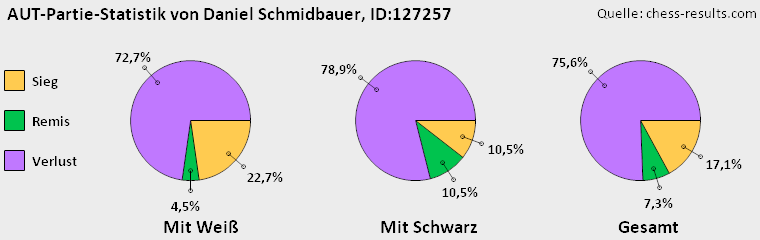 Chess-Results Diagramm