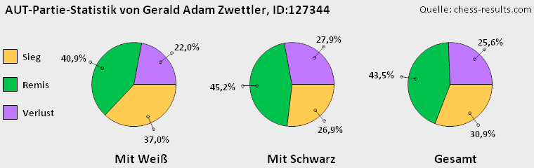 Chess-Results Diagramm