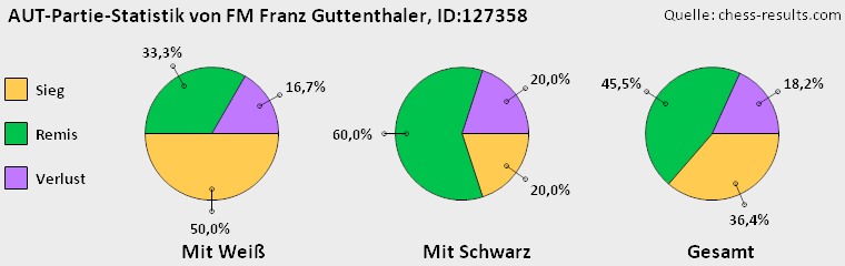 Chess-Results Diagramm