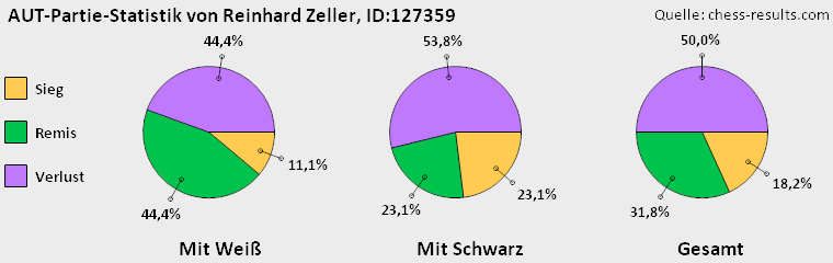 Chess-Results Diagramm