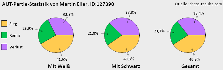 Chess-Results Diagramm