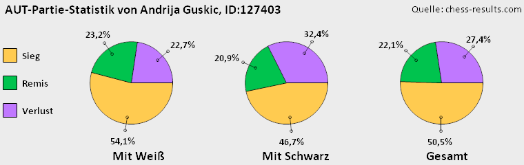 Chess-Results Diagramm