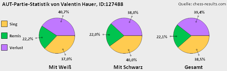 Chess-Results Diagramm