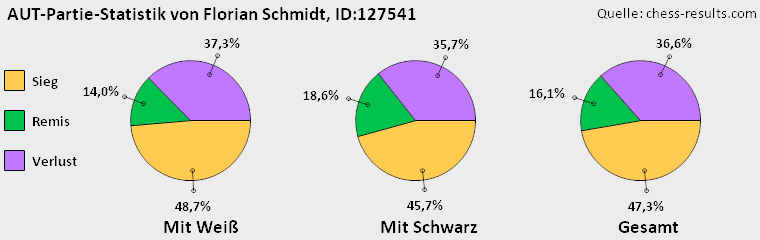 Chess-Results Diagramm
