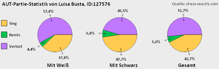 Chess-Results Diagramm