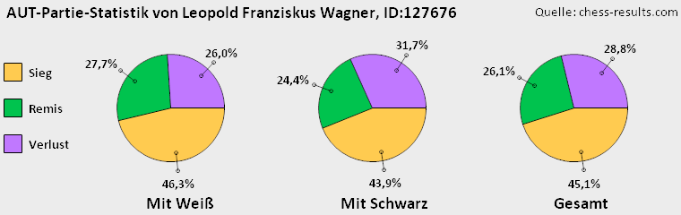 Chess-Results Diagramm