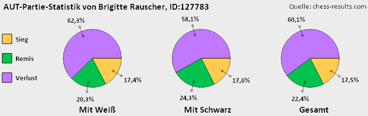 Chess-Results Diagramm