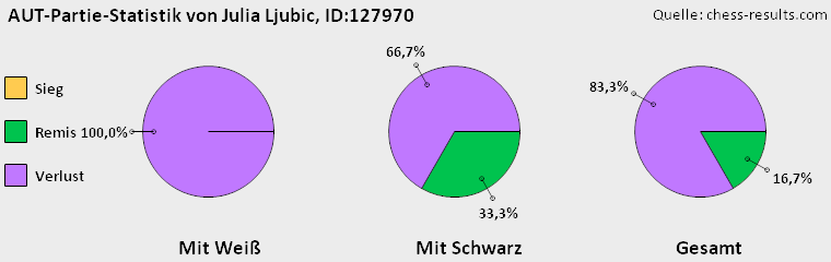 Chess-Results Diagramm