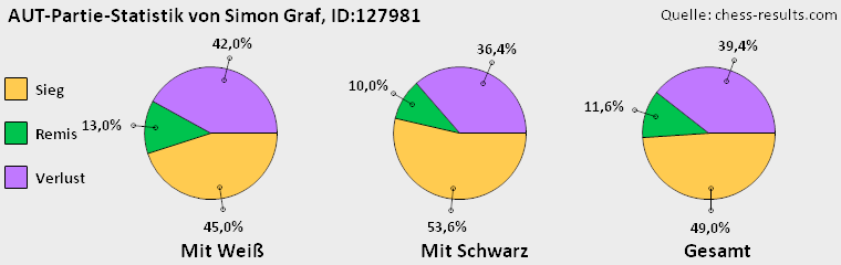 Chess-Results Diagramm