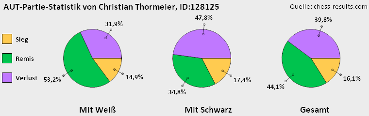 Chess-Results Diagramm
