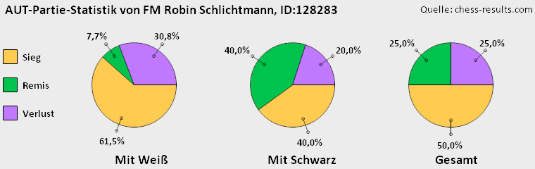 Chess-Results Diagramm