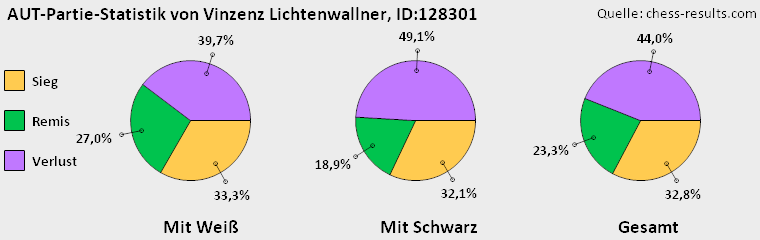 Chess-Results Diagramm