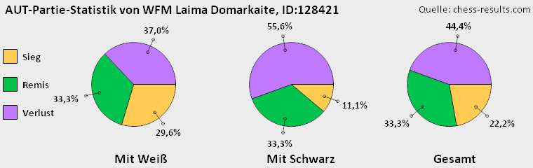 Chess-Results Diagramm