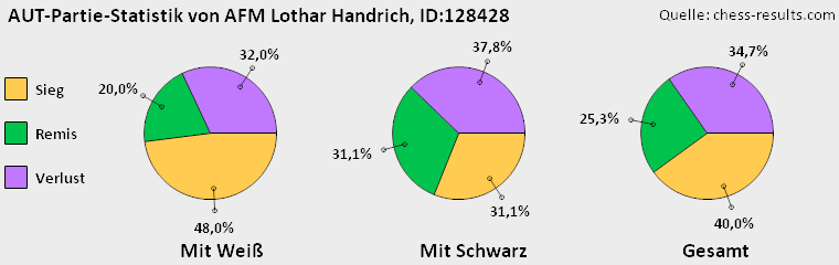 Chess-Results Diagramm