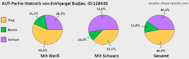 Chess-Results Diagramm