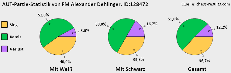 Chess-Results Diagramm