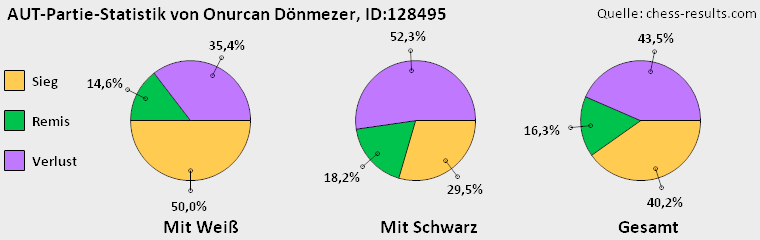 Chess-Results Diagramm