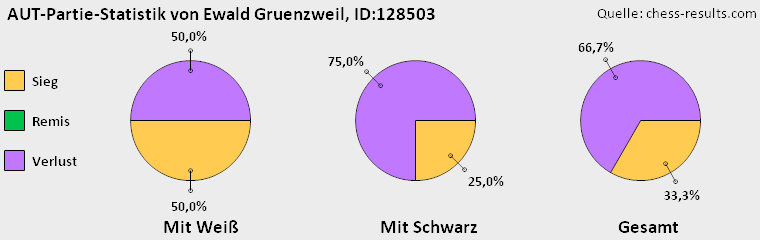 Chess-Results Diagramm