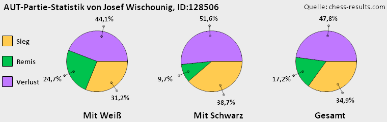 Chess-Results Diagramm