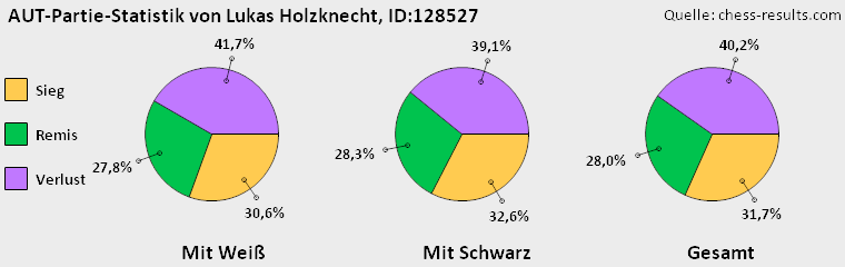 Chess-Results Diagramm