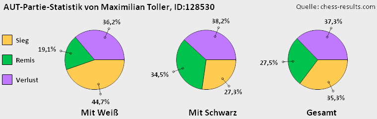Chess-Results Diagramm