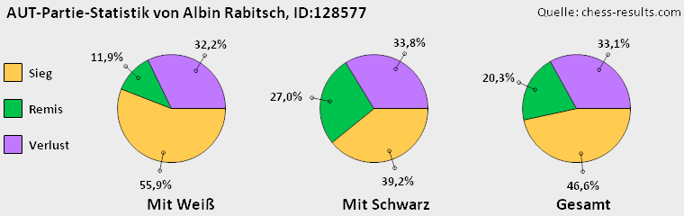 Chess-Results Diagramm