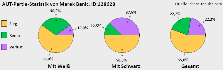 Chess-Results Diagramm