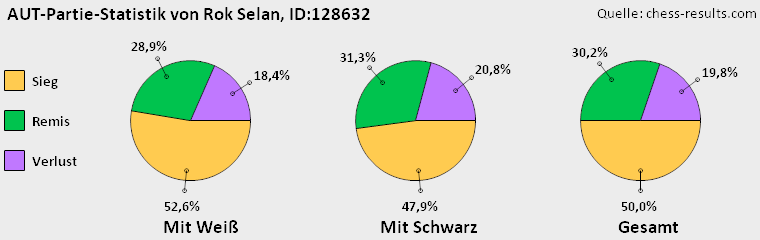 Chess-Results Diagramm
