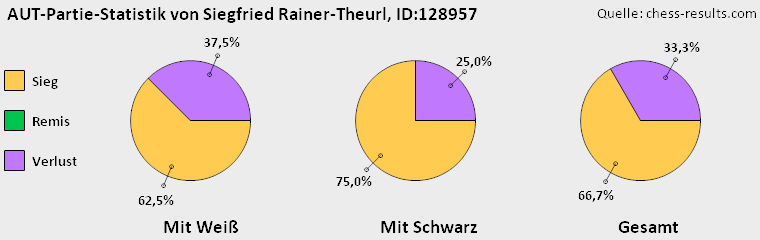Chess-Results Diagramm