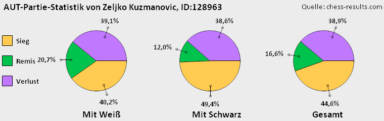 Chess-Results Diagramm