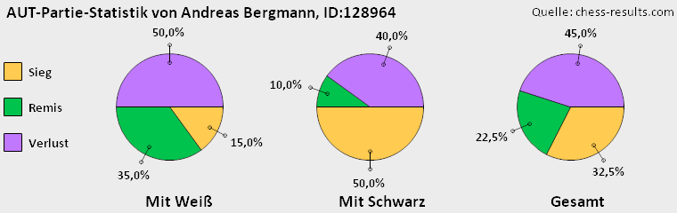 Chess-Results Diagramm