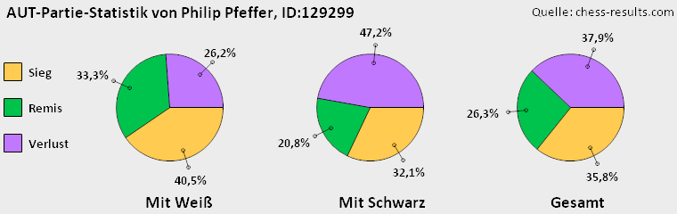 Chess-Results Diagramm