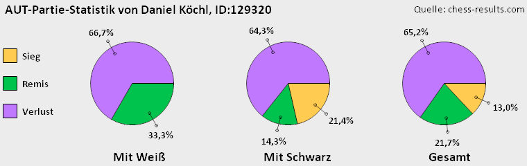 Chess-Results Diagramm