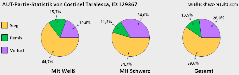 Chess-Results Diagramm