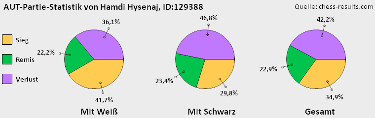 Chess-Results Diagramm