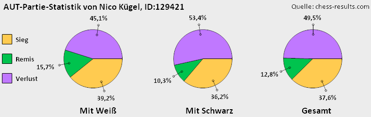 Chess-Results Diagramm