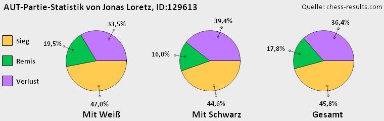 Chess-Results Diagramm