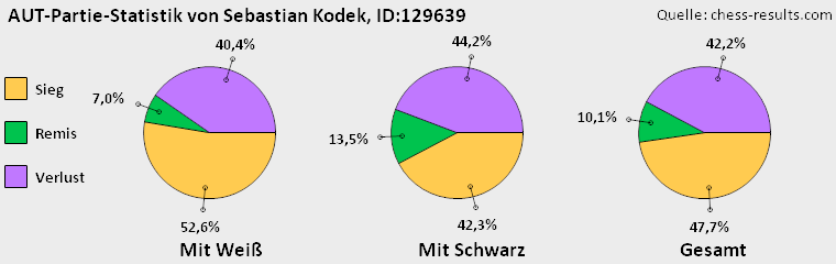 Chess-Results Diagramm