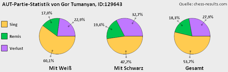 Chess-Results Diagramm