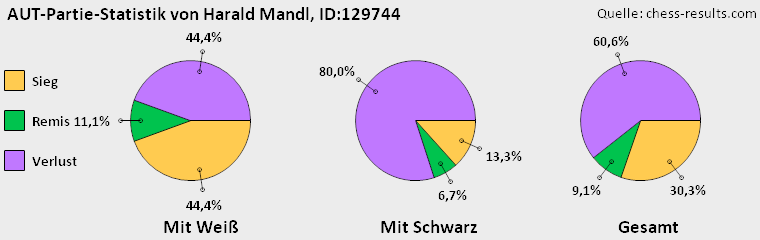 Chess-Results Diagramm