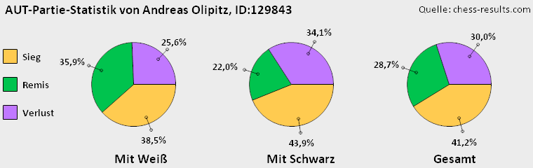 Chess-Results Diagramm