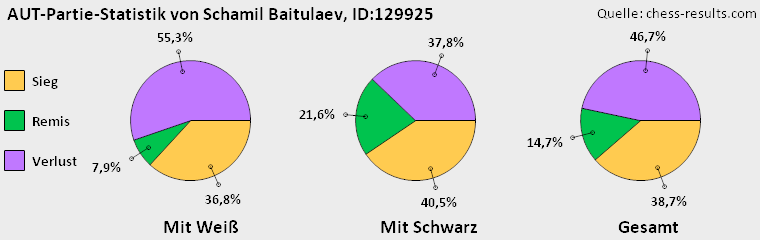Chess-Results Diagramm