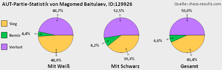 Chess-Results Diagramm