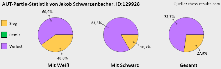 Chess-Results Diagramm