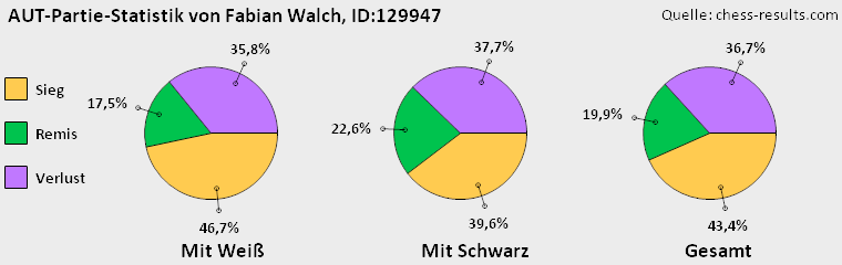 Chess-Results Diagramm